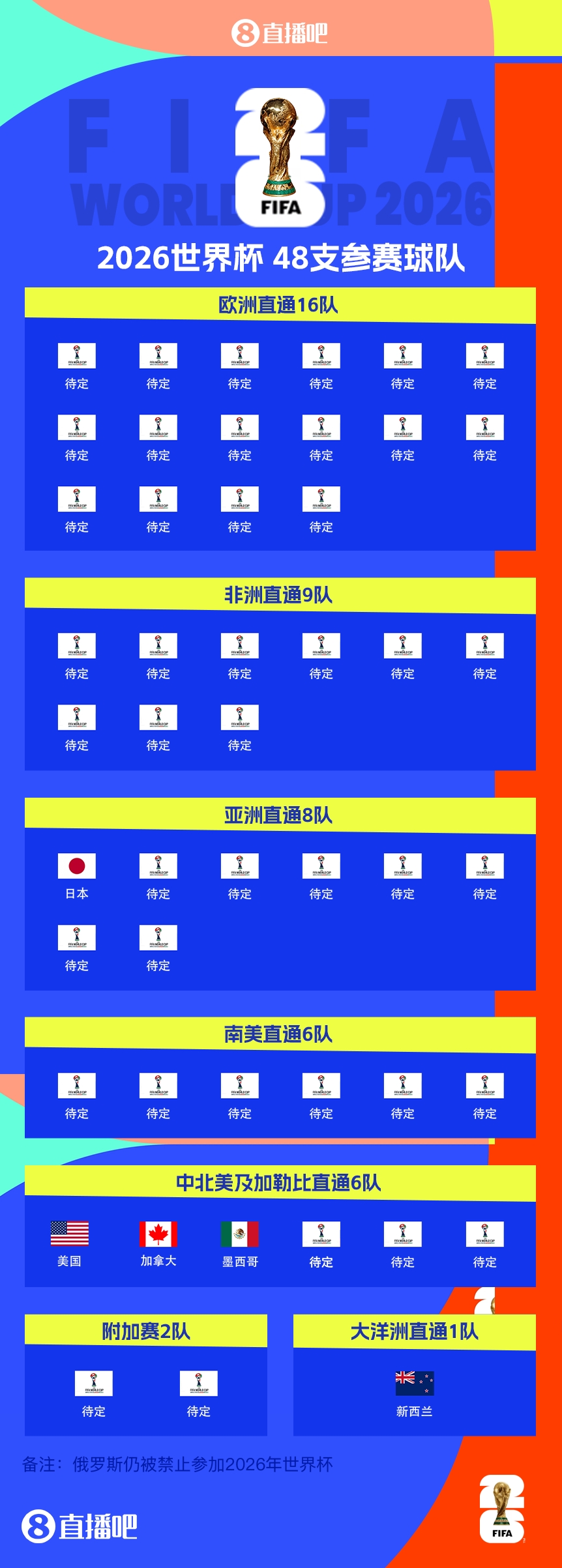  43/48?已有5隊(duì)獲得2026世界杯參賽名額，還剩43個(gè)席位