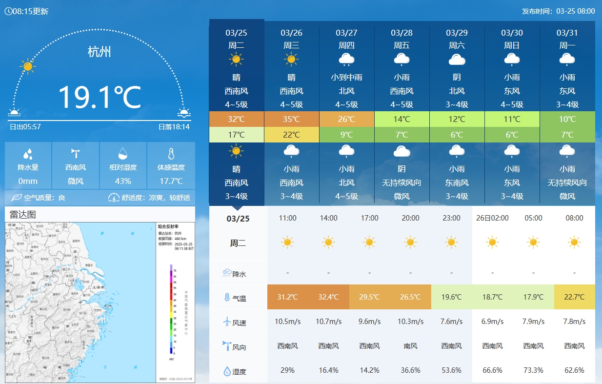  坐鎮(zhèn)杭州戰(zhàn)澳洲！杭州今日氣溫17-32℃，國足比賽時26.5℃左右