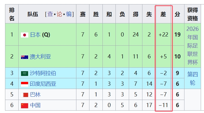  天坑！國足凈勝球-11，18強(qiáng)中最差，同分爭四情況下恐成大隱患