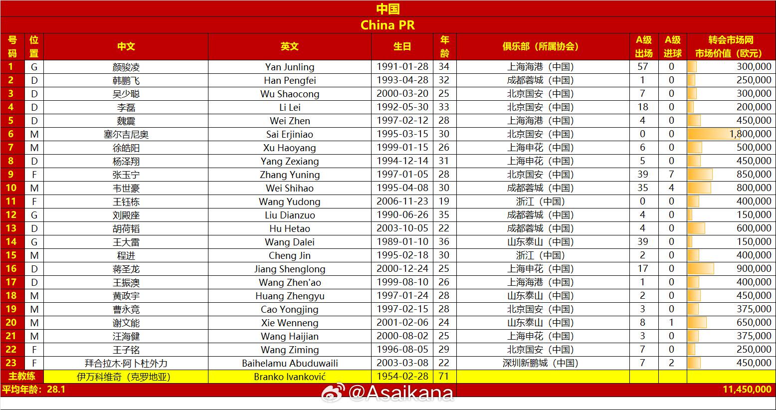  國足本場名單較上場出現(xiàn)5處變化，王鈺棟首次入選、李源一無緣