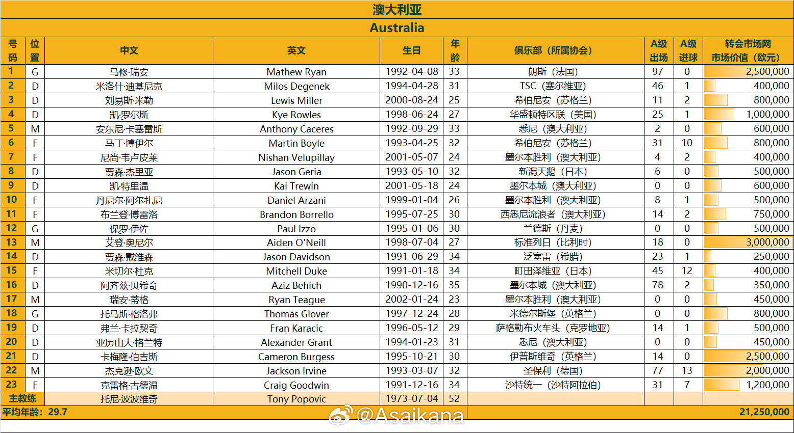  澳大利亞戰(zhàn)國足23人名單：古德溫、杜克入選，身價2125萬歐