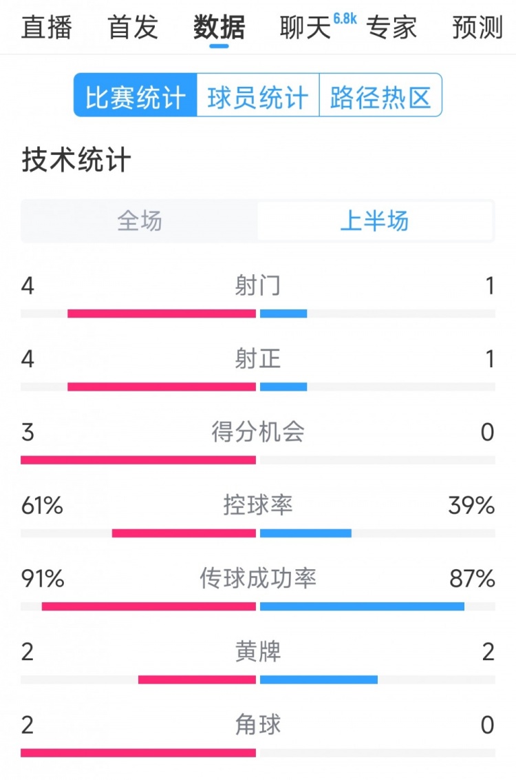  雙方5次射門進(jìn)4球，阿根廷vs巴西半場(chǎng)數(shù)據(jù)：射門4-1，得分機(jī)會(huì)3-0
