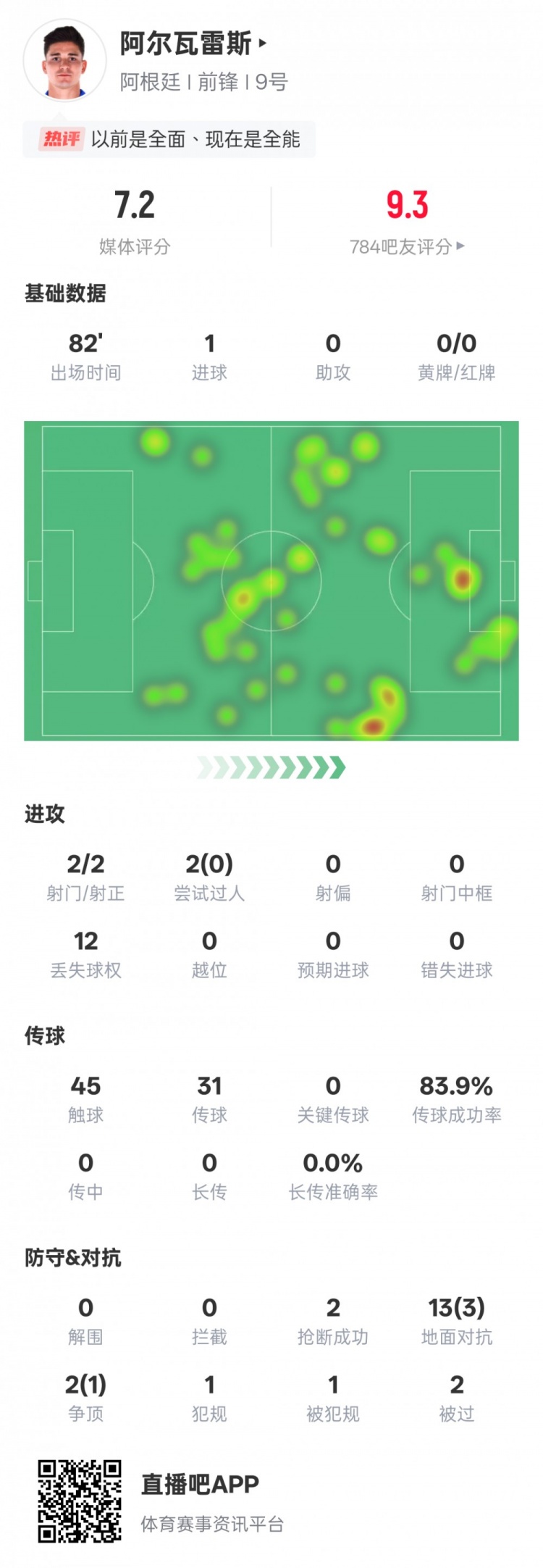 阿爾瓦雷斯本場數(shù)據(jù)：2射門2射正1進球，評分7.2