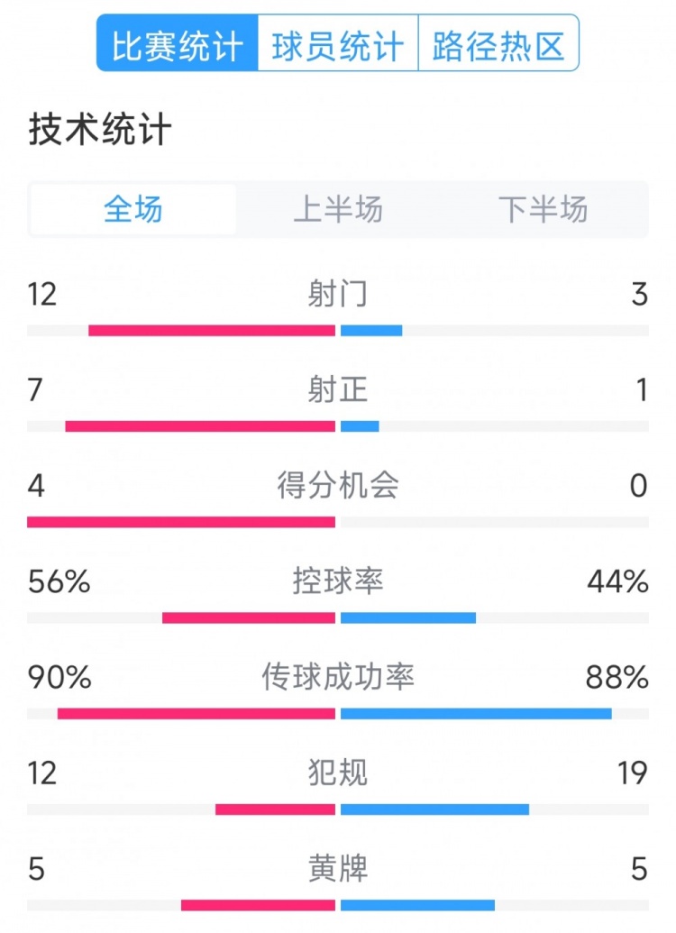  阿根廷4-1巴西全場(chǎng)數(shù)據(jù)：射門12-3，射正7-1，得分機(jī)會(huì)4-0