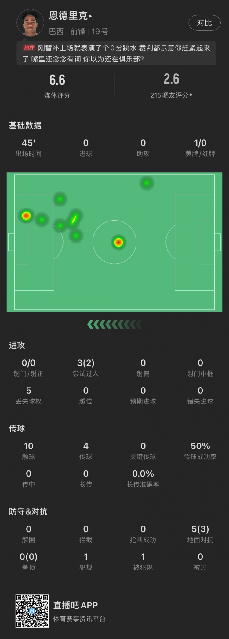  恩德里克替補(bǔ)數(shù)據(jù)：假摔染黃，僅觸球10次&0射門，2次成功過(guò)人