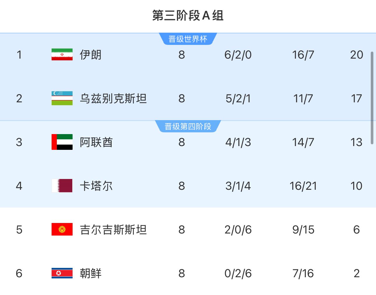  提前2輪出局！朝鮮8輪積2分&凈勝球-9，成本屆18強(qiáng)賽首支出局球隊(duì)