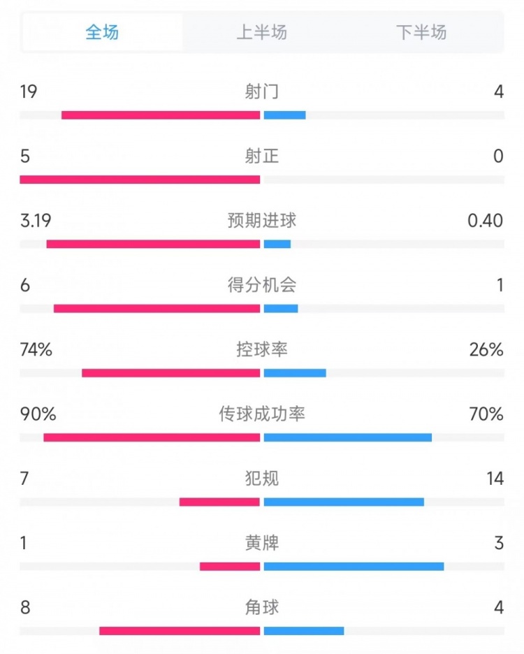  巴薩vs奧薩蘇納數(shù)據(jù)：射門19比4、射正5比0、控球率74%比26%