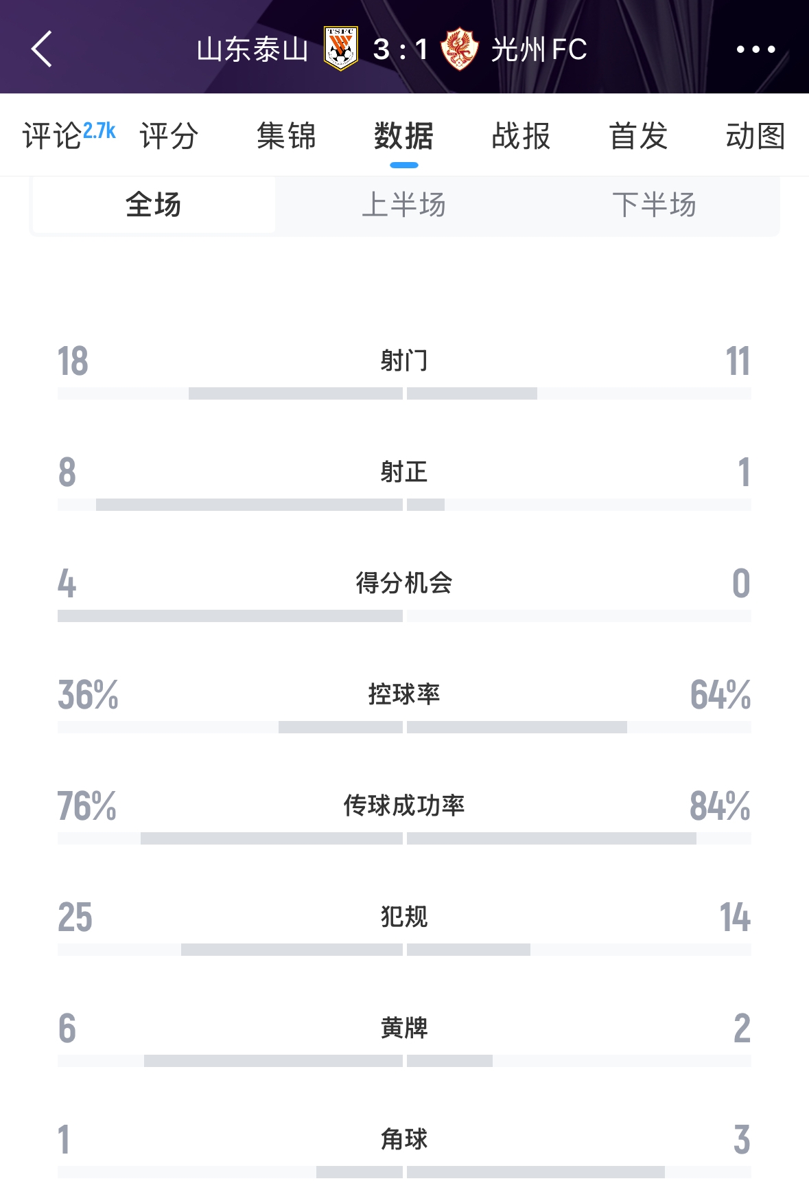  又被罰了！亞足聯(lián)官方：泰山對(duì)陣光州時(shí)6人染黃，罰款6000美元