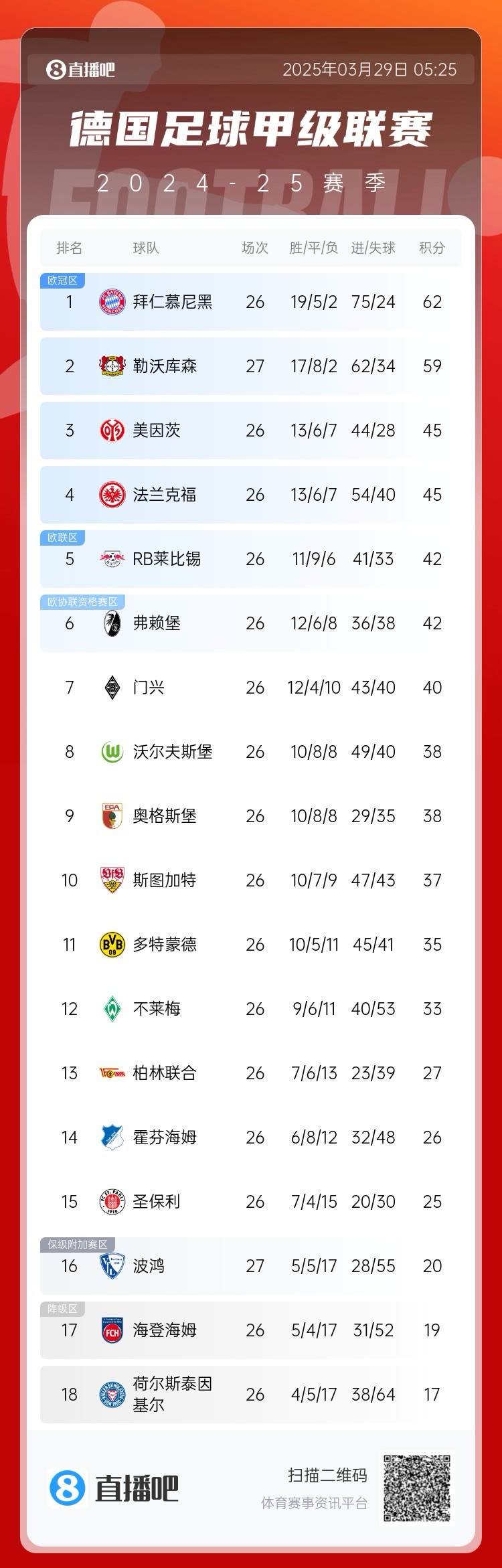  壓力給到孔帕尼！德甲最新積分：勒沃庫森先賽取勝，距拜仁3分