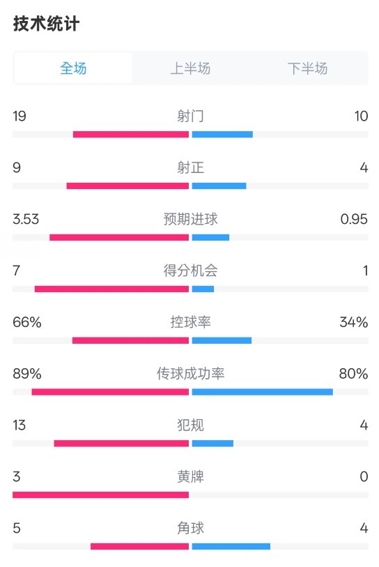  拜仁3-2圣保利全場數(shù)據(jù)：射門19-10，射正9-4，控球率66%-34%