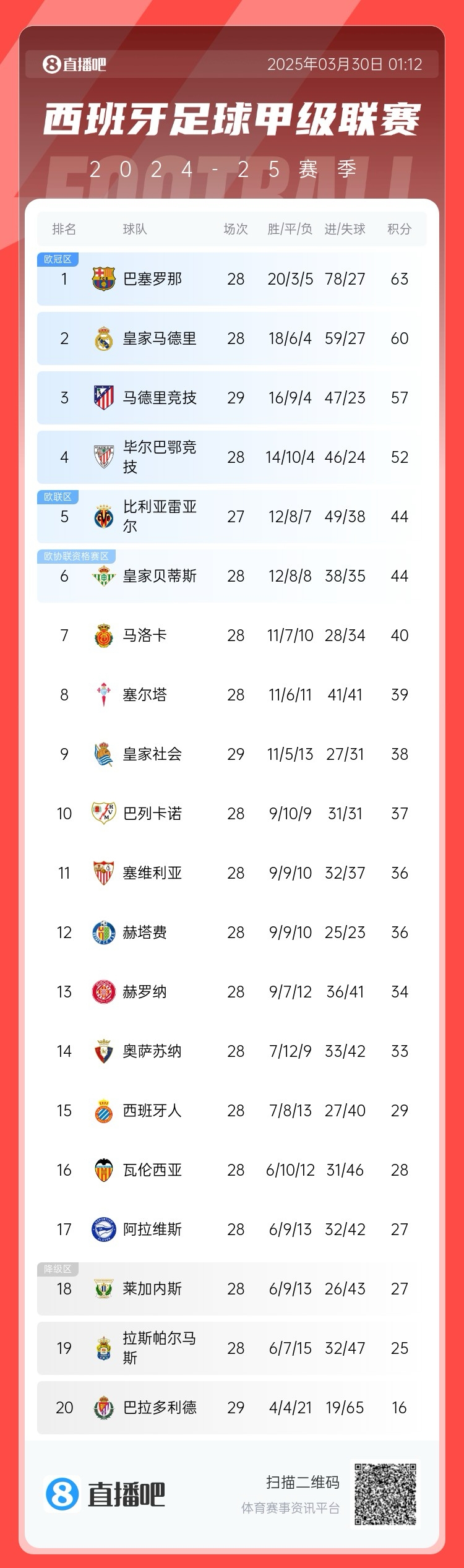  退出爭冠？西甲積分榜：馬競聯(lián)賽3場不勝，先賽落后巴薩6分