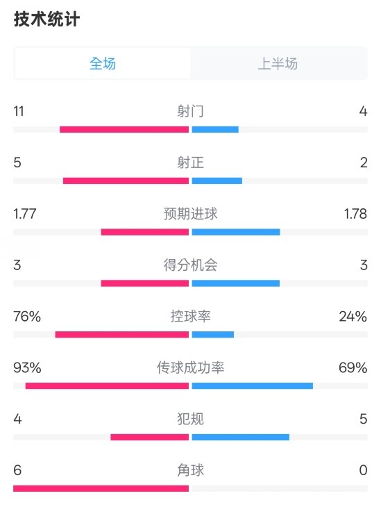  皇馬半場(chǎng)1-2萊加內(nèi)斯數(shù)據(jù)：射門(mén)11-4，射正5-2，控球率76%-24%