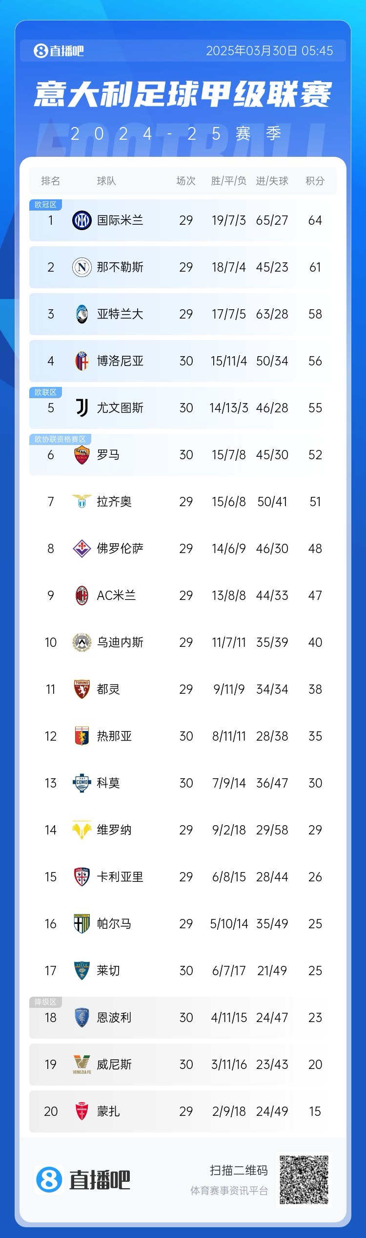  白熱化階段！意甲爭(zhēng)四3隊(duì)齊刷刷1-0贏球，藍(lán)鷹紫百合米蘭將遇強(qiáng)敵