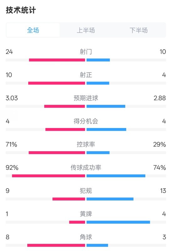  皇馬3-2萊加內(nèi)斯全場(chǎng)數(shù)據(jù)：射門(mén)24-10，射正10-4，控球率71%-29%