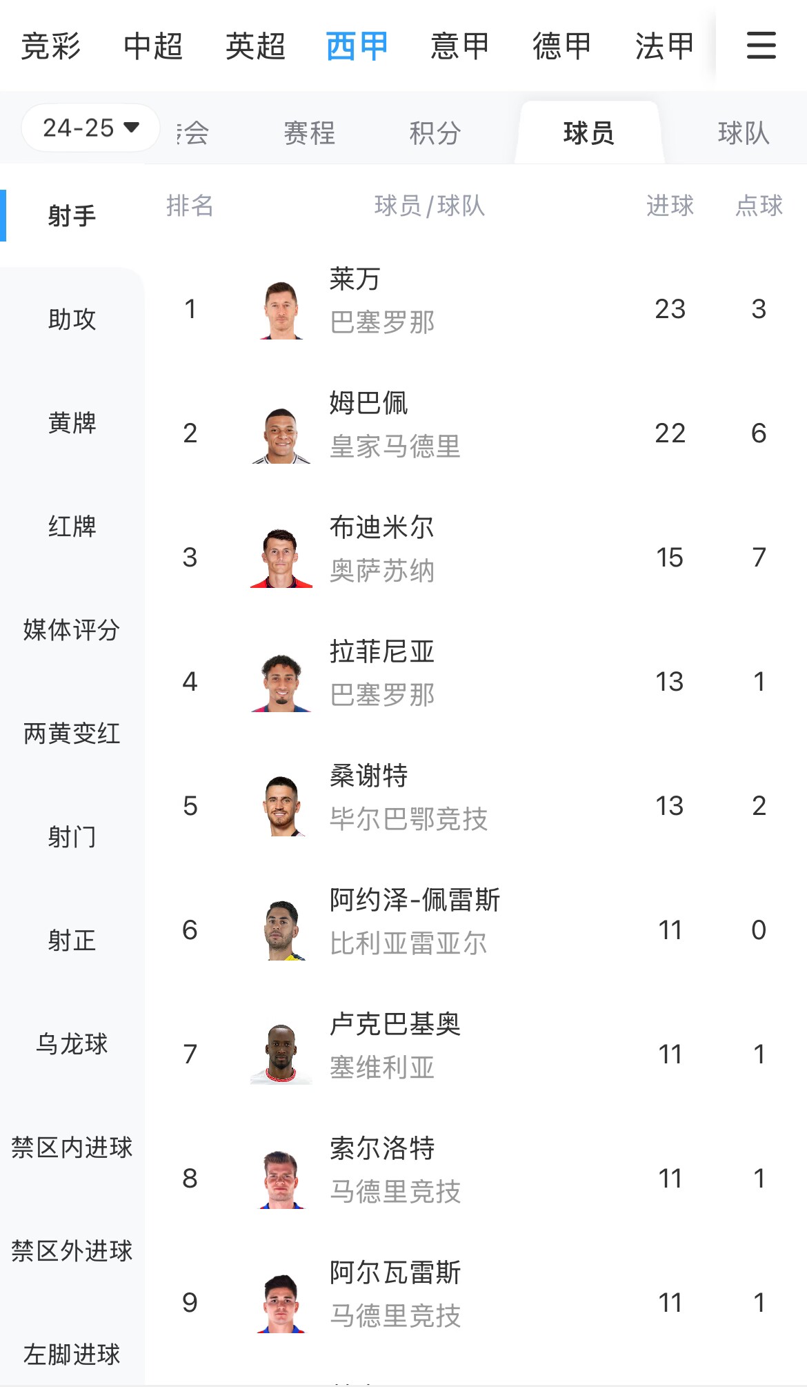  你看好誰(shuí)？西甲射手榜：萊萬(wàn)23球領(lǐng)跑，姆巴佩22球緊隨其后