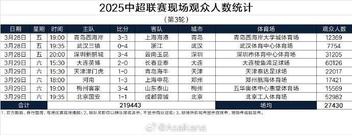  本輪現(xiàn)場(chǎng)觀眾總數(shù)219443人歷史第25；場(chǎng)均27430人歷史第24
