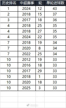  25賽季第三輪單輪總進球33個，在中超歷史上排名第10