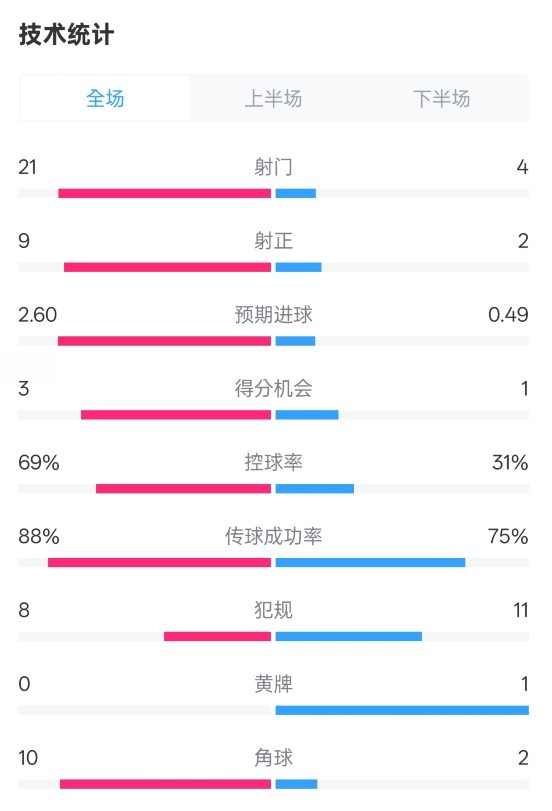  巴薩4-1赫羅納全場(chǎng)數(shù)據(jù)：射門(mén)21-4，射正9-2，控球率69%-31%