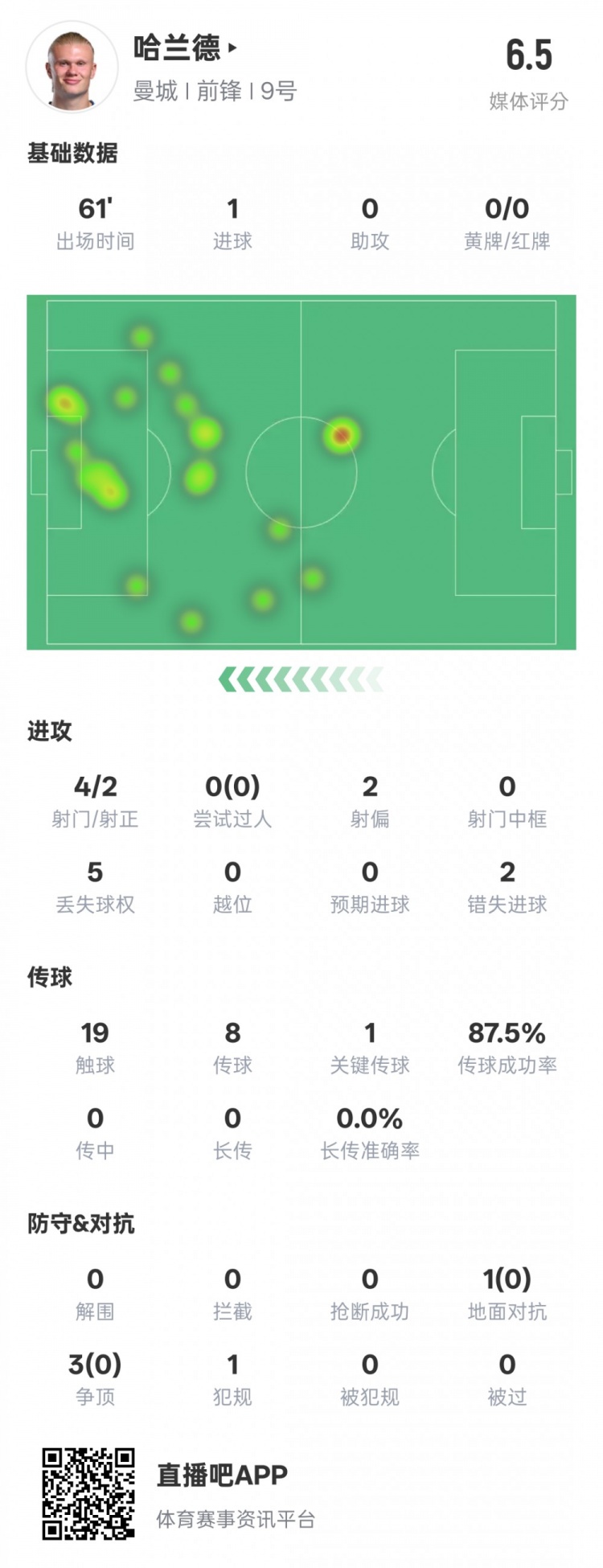  哈蘭德本場數(shù)據(jù)：1進球1關(guān)鍵傳球2錯失進球機會，評分6.5