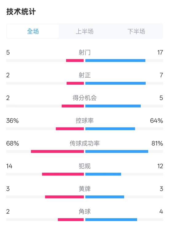  伯恩茅斯1-2曼城全場數(shù)據(jù)：射門5-17，射正2-7，控球率36%-64%