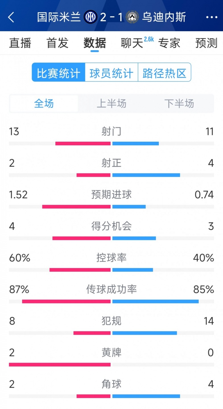  國米2射正進2球，國米2-1烏迪內斯全場數(shù)據(jù)：射門13-11，射正2-4