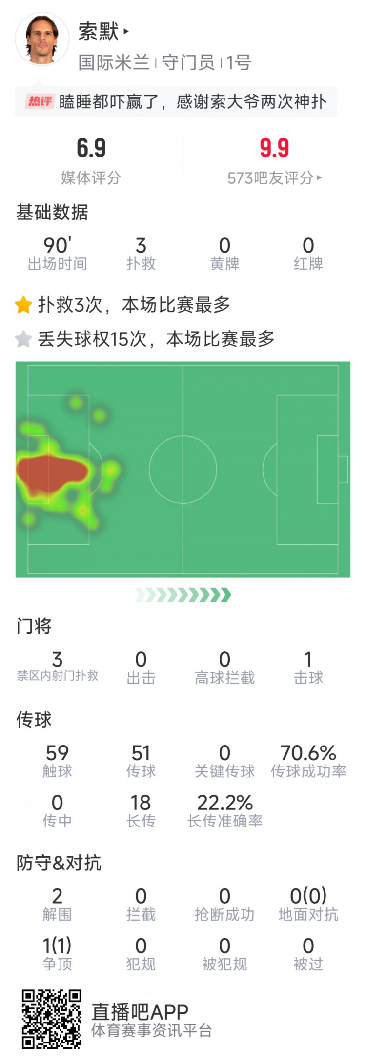  補時神撲保住勝利，索默本場數(shù)據(jù)：3次關鍵撲救，2次解圍