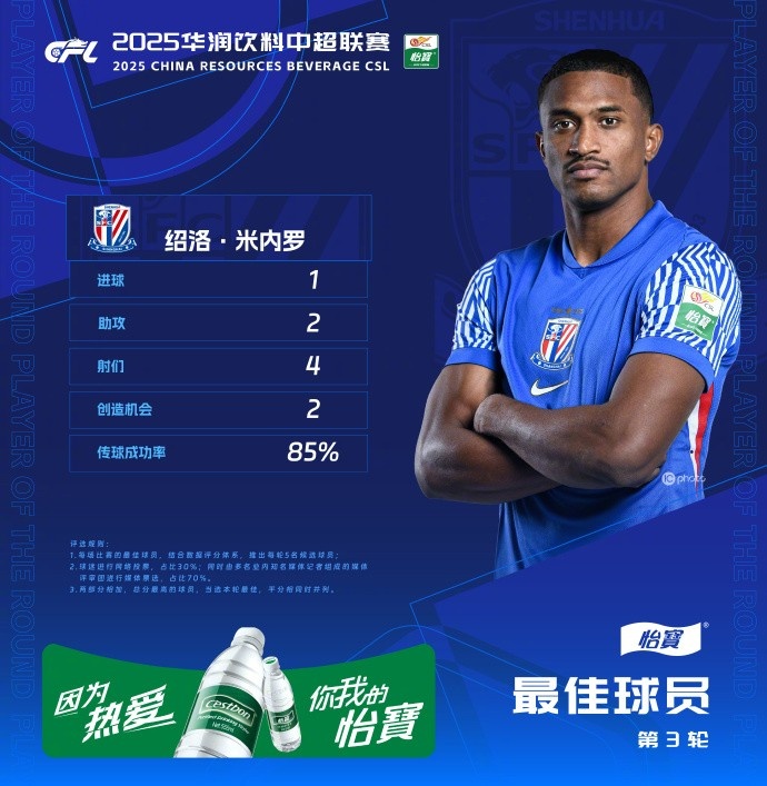  1射2傳助申花3-1逆轉(zhuǎn)河南，米內(nèi)羅當選中超第三輪最佳球員